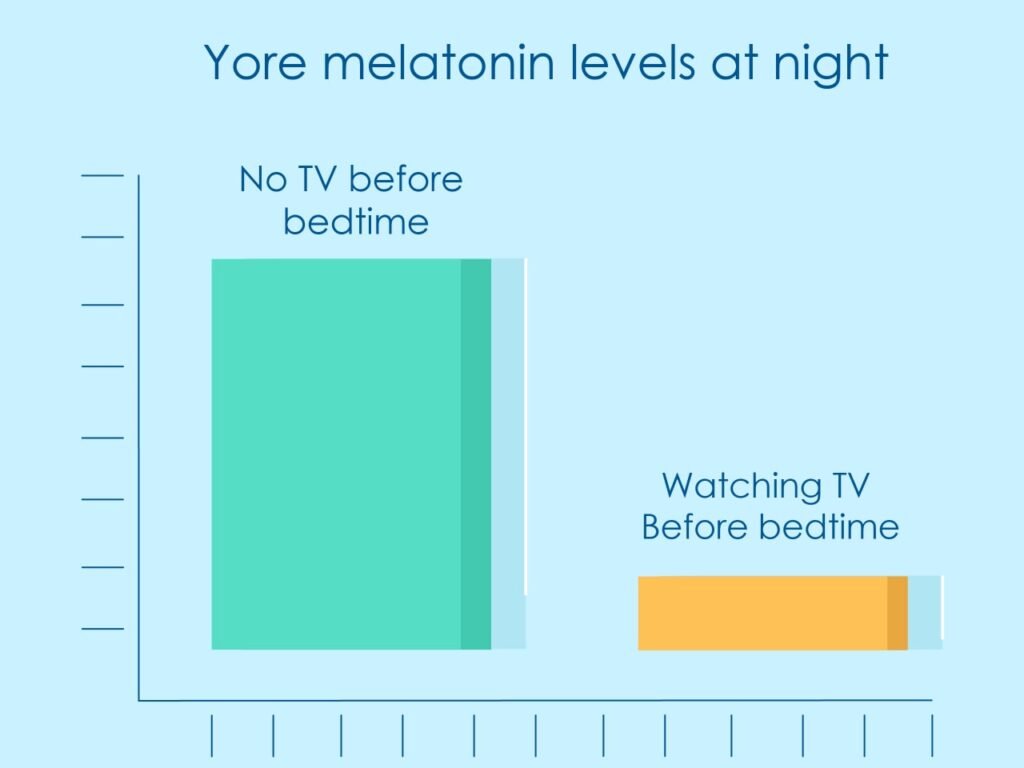 A graph to point out the effect of watching TV on melatonin production