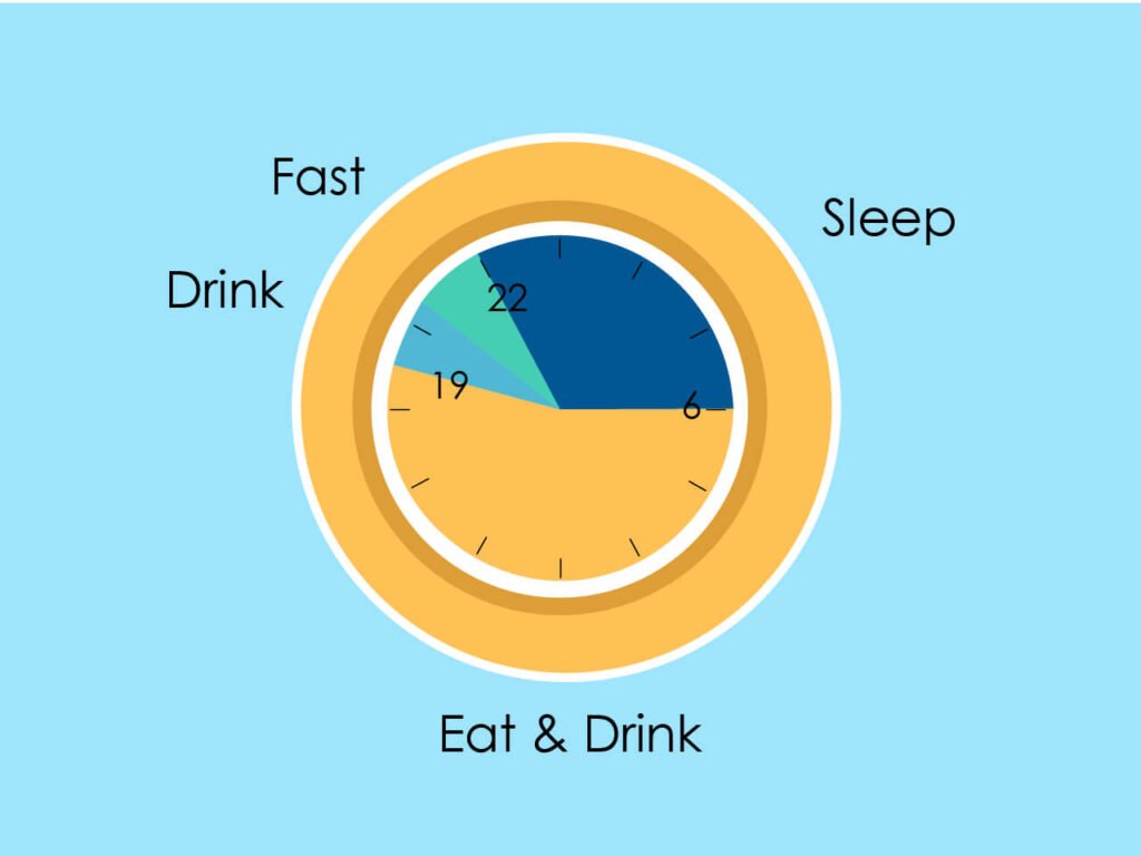 A clock showing that you should stop eating early and eat only from 6 am till 7:30 pm